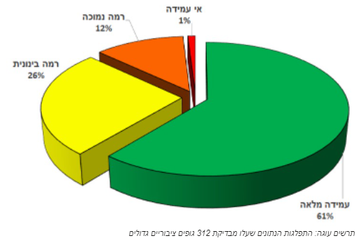 צילום מסך נגישות ישראל